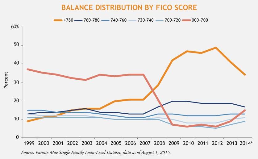 Getting a Mortgage is Harder Than Ever
