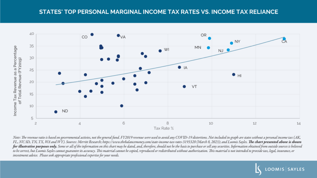 State Governments Face Diverging Outcomes in a Downturn