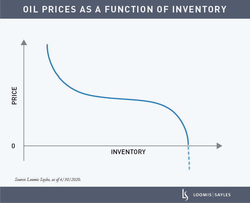 When the Unexpected Happens: Negative Oil Prices and Financial Models