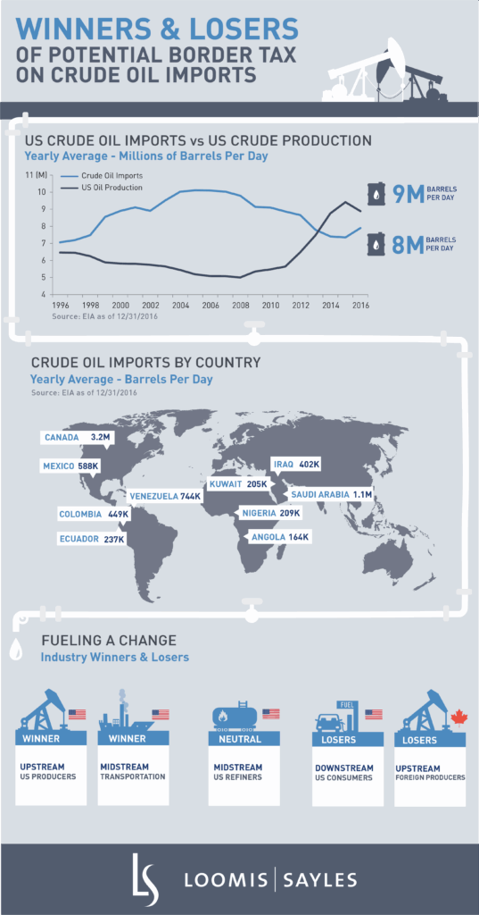 Border Tax:  Should We Anticipate a Backdoor Gasoline Tax?