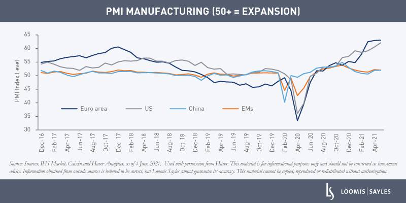 Chart of the Week: Global Manufacturing Has Reached Historically High Levels