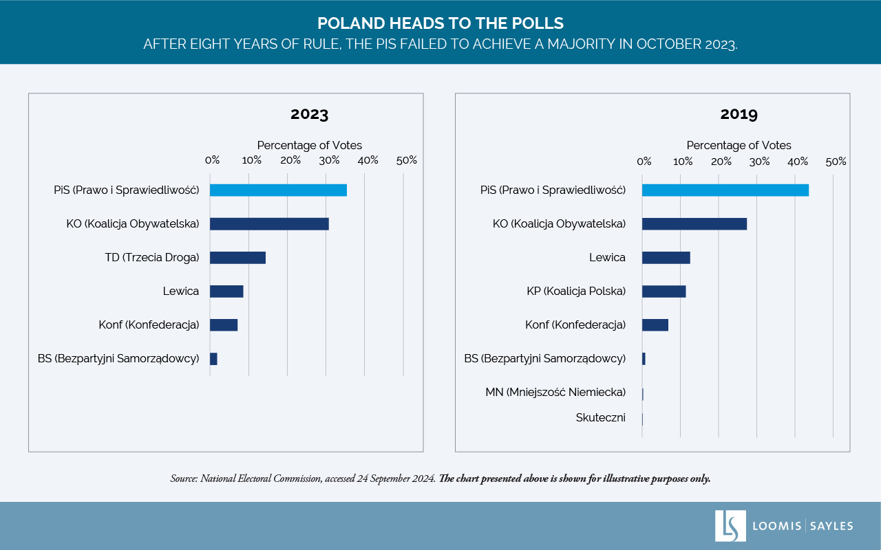 Populism-chartPoland-v1