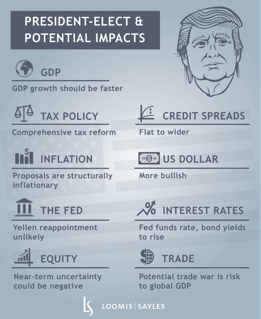 A Trump White House: Potential Market Impacts of the US Election