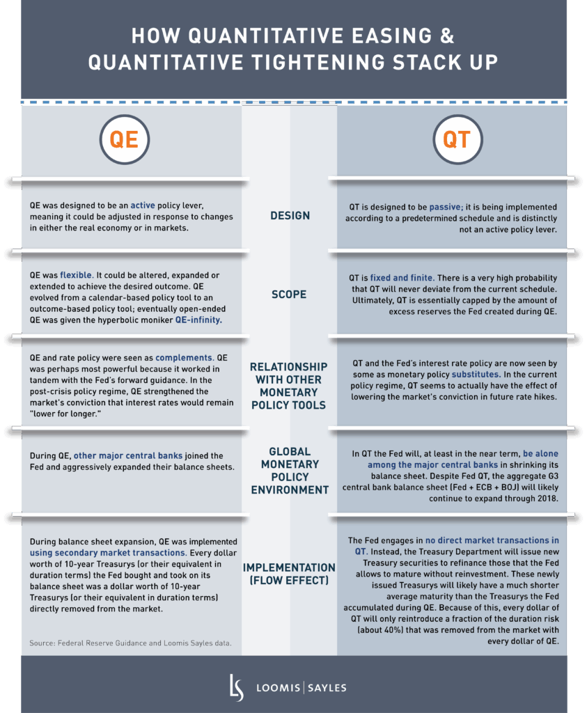 QT: Not the Bond Bear Story Many Seem to Fear
