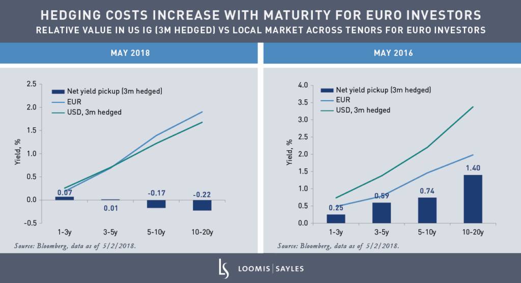 Is Foreign Demand for US Corporate Bonds at an Inflection Point?