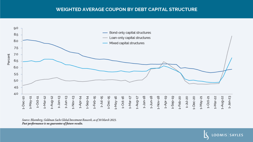 Capital Structures and Rising Debt Costs: How Concerned Should You Be?
