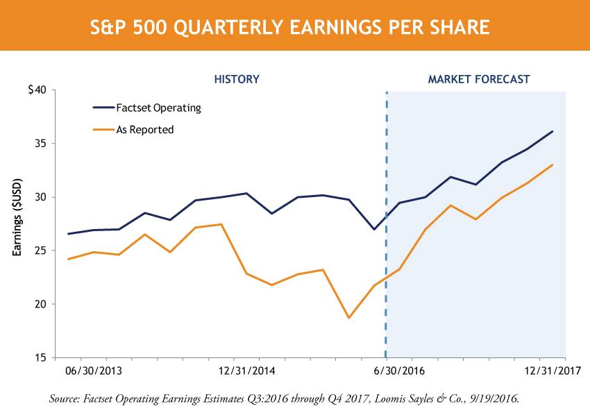 Equity Earnings: Where Will We Run in 2017?