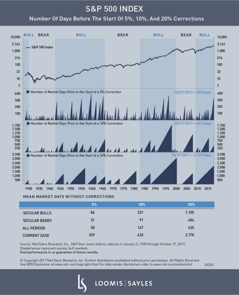 The S&P 500’s Extended Bull Run: Can It Last?