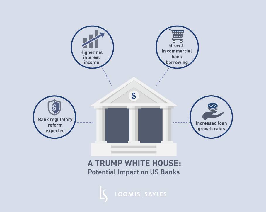 A Trump White House: Potential Impact on US Banks