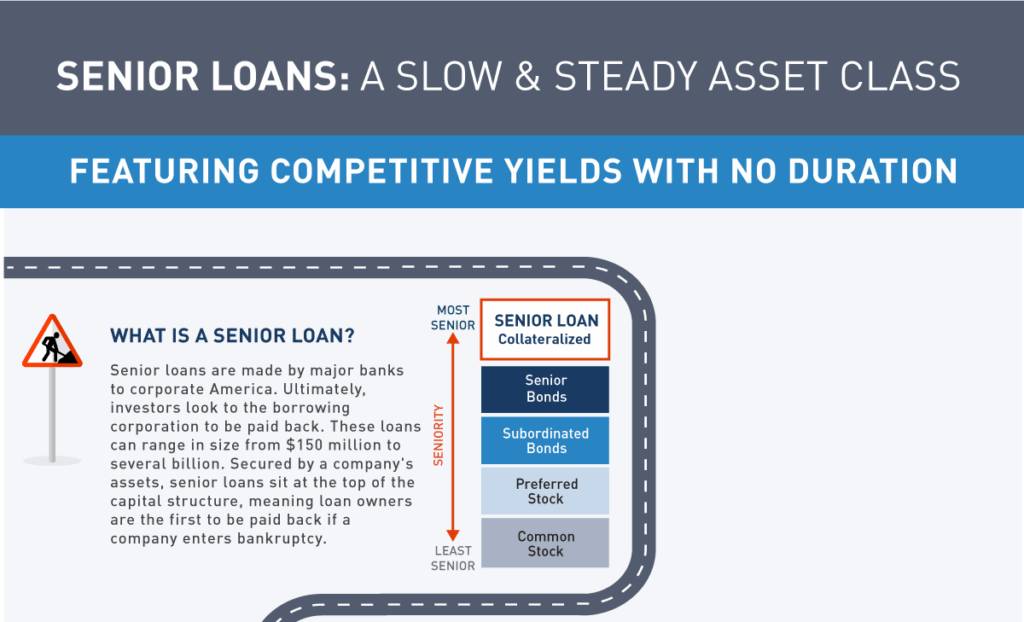 Senior Loans: A Slow and Steady Asset Class (Infographic)