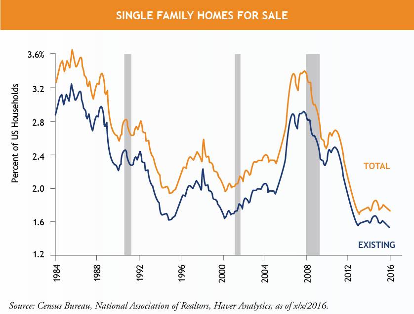 US Housing: Prices Driven Up By Limited Construction & Strong Demand