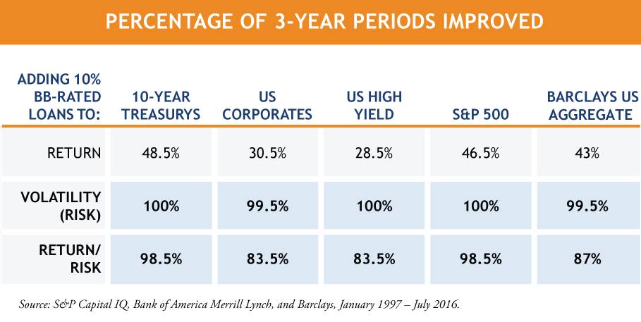 BB-Rated Bank Loans Can Make It Better: Reducing Volatility