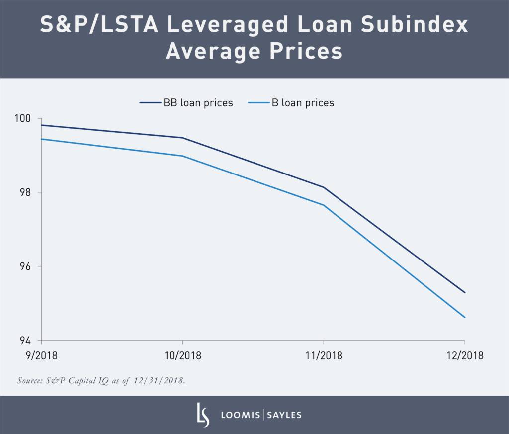 Let’s Get Technical: The Story Behind the Loan Market Swoon