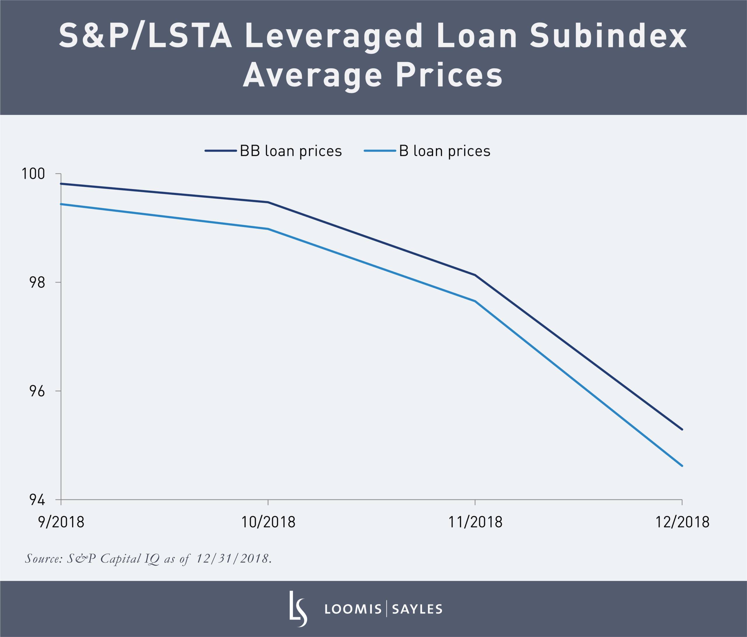 Subindex Average Prices