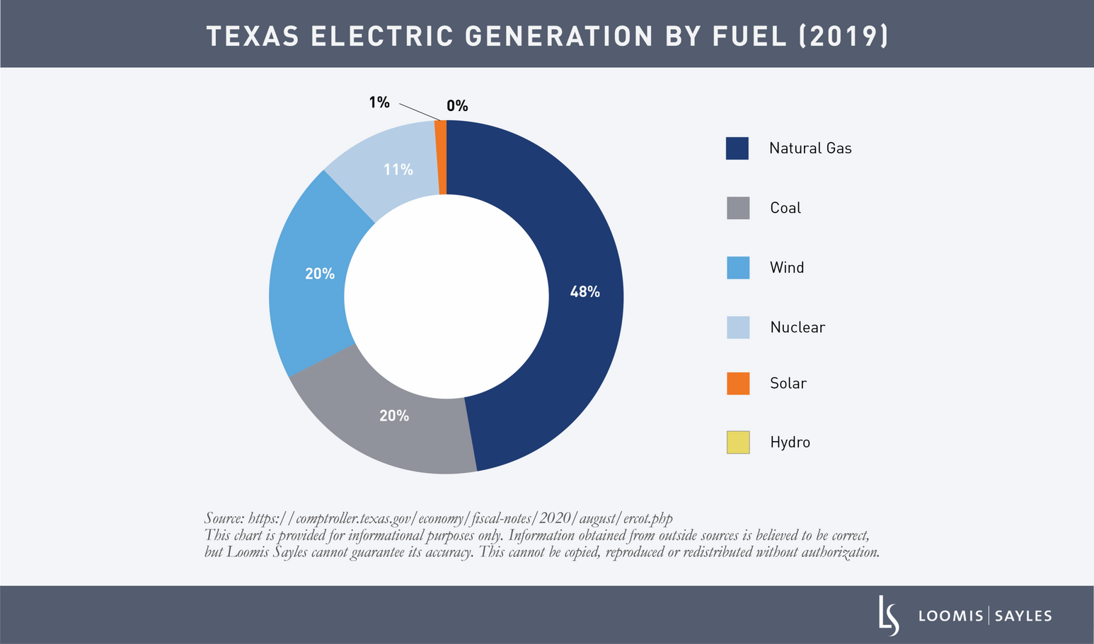 Texas Electric Generation by Fuel (2019)-1