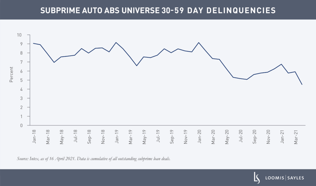 Post-COVID Trials and Trends in Consumer ABS