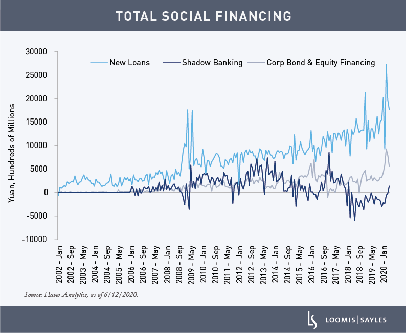 China: Is Shadow Financing Back?