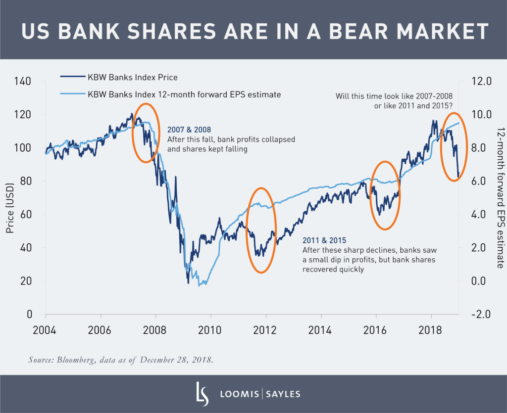 Don’t Give Up on Bank Stocks Just Yet