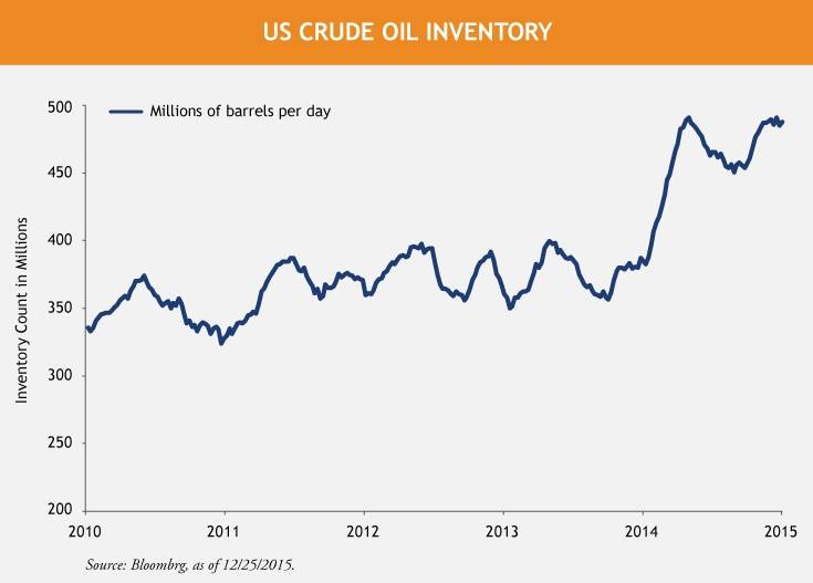 US-Crude-Oil-Inventory-Line-Chart-1-21-16.jpg