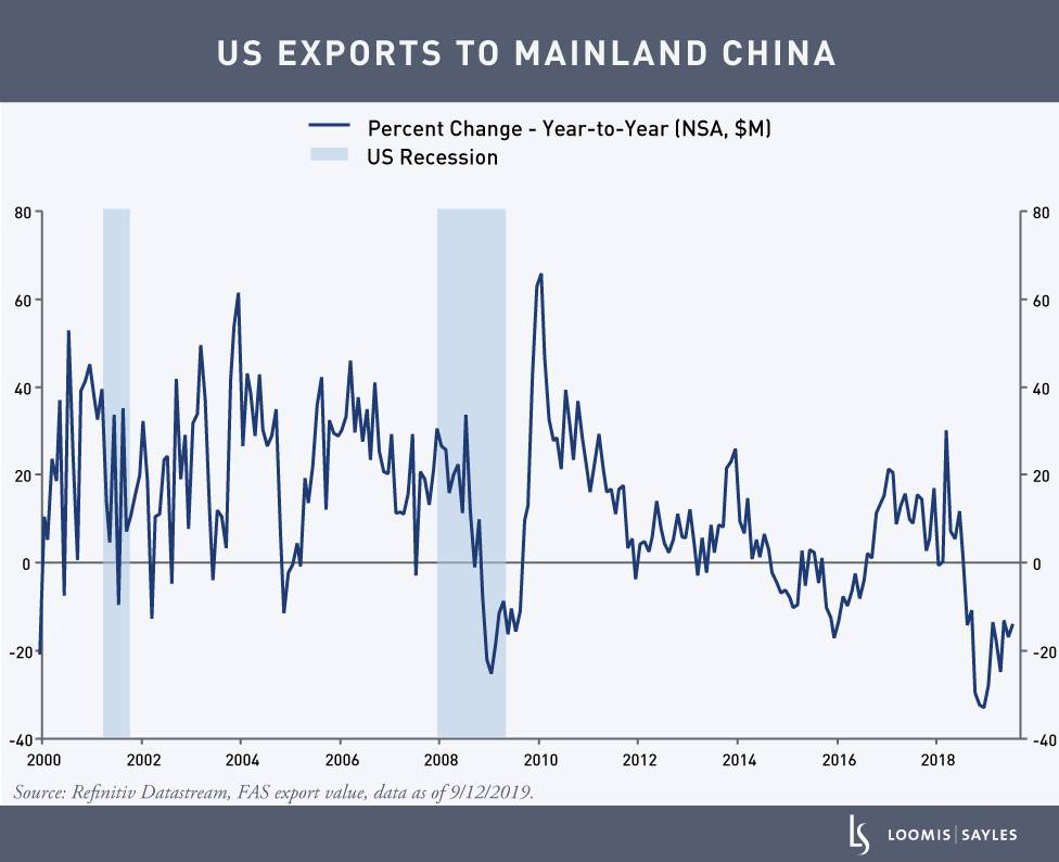 Friday Fact: US-China Trade Data Measures the Damage