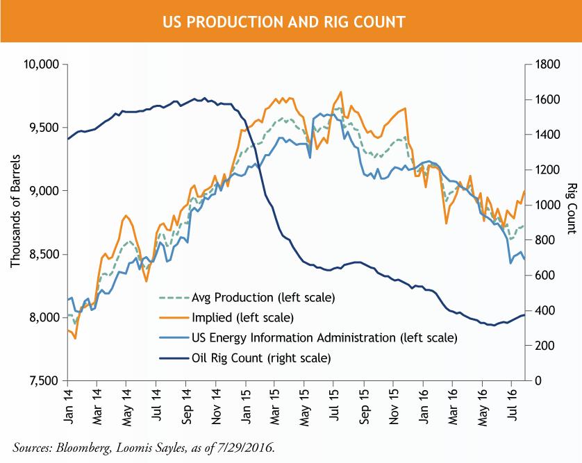 US-Production-and-Rig-Countv2.png
