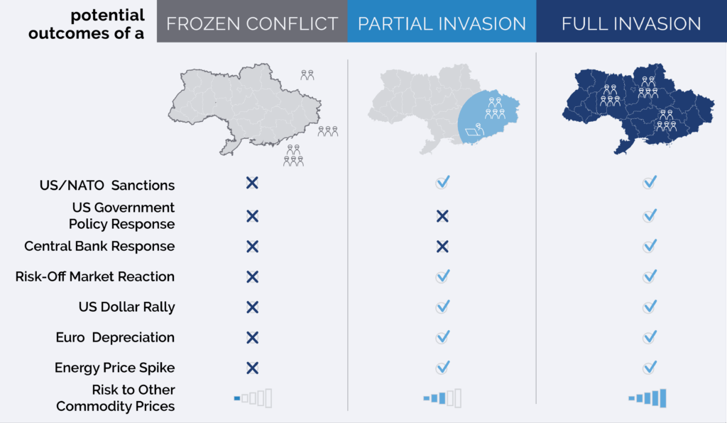 Russia-Ukraine Conflict: Three Scenarios & Potential Outcomes