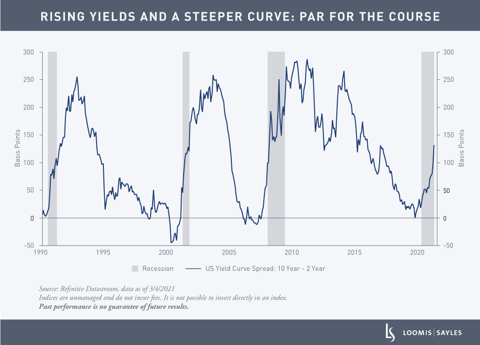 What’s Behind the Recent Rise in Real Yields?