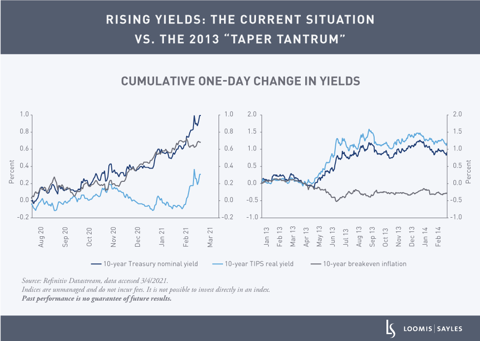 Whats-Behind-the-Rise-in-Real-Yield_chart2v2