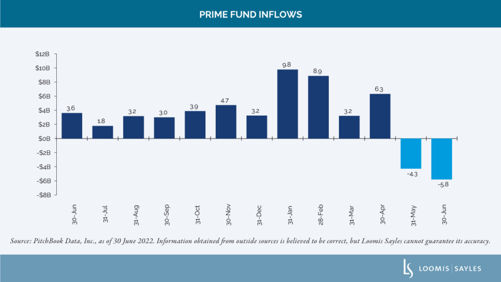 Surprises from the First Half of 2022: A Rare Macro and Geopolitical Period for the Bank Loan Market