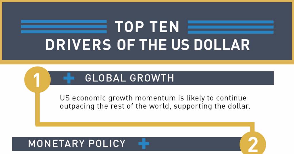 Top Ten Drivers of the US Dollar