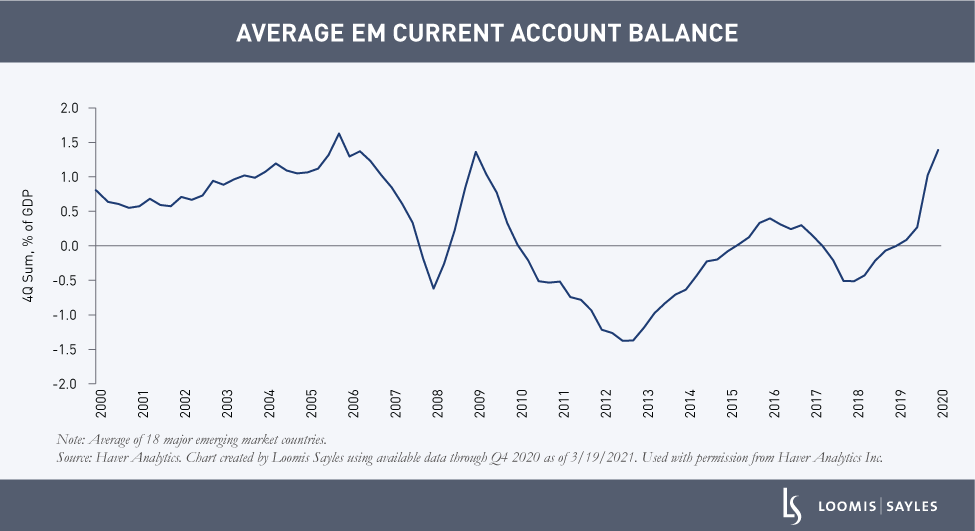 Are Emerging Market Assets Vulnerable to Another Taper Tantrum?