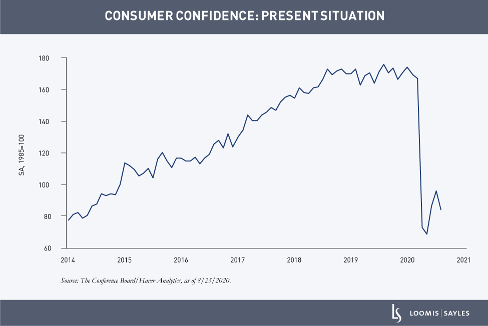 US Consumers Appearing Less Confident