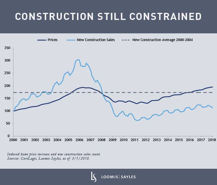 Can't Build Them? Join Them: Rising Home Prices & Lack of Construction
