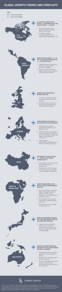 Global Growth Themes and Forecasts (Infographic)