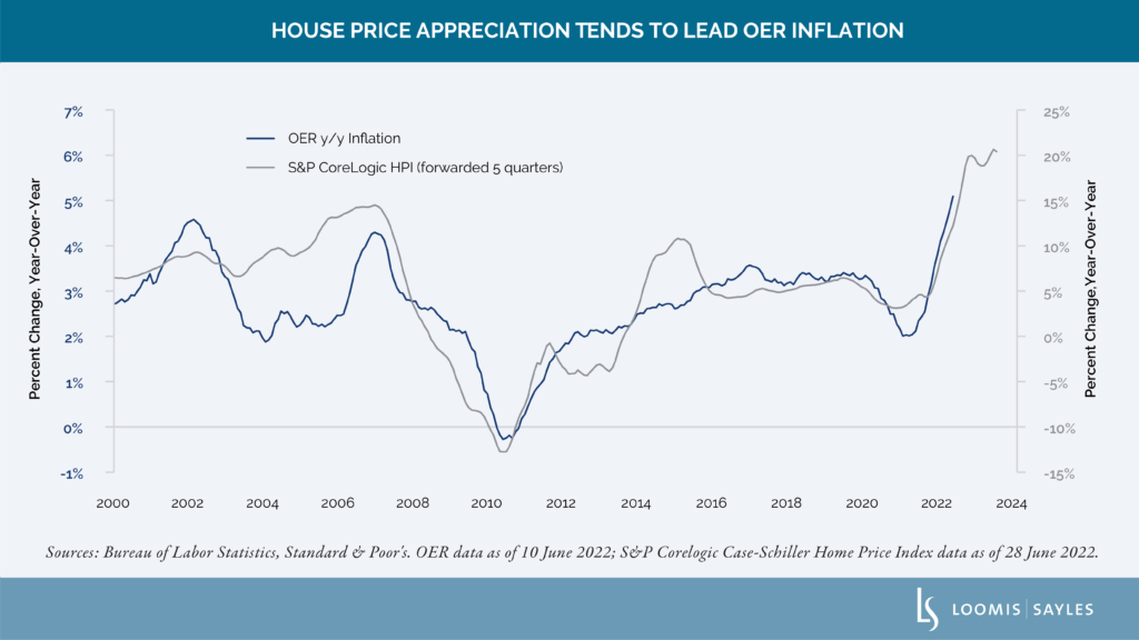 Reading the Housing Sector: The Good