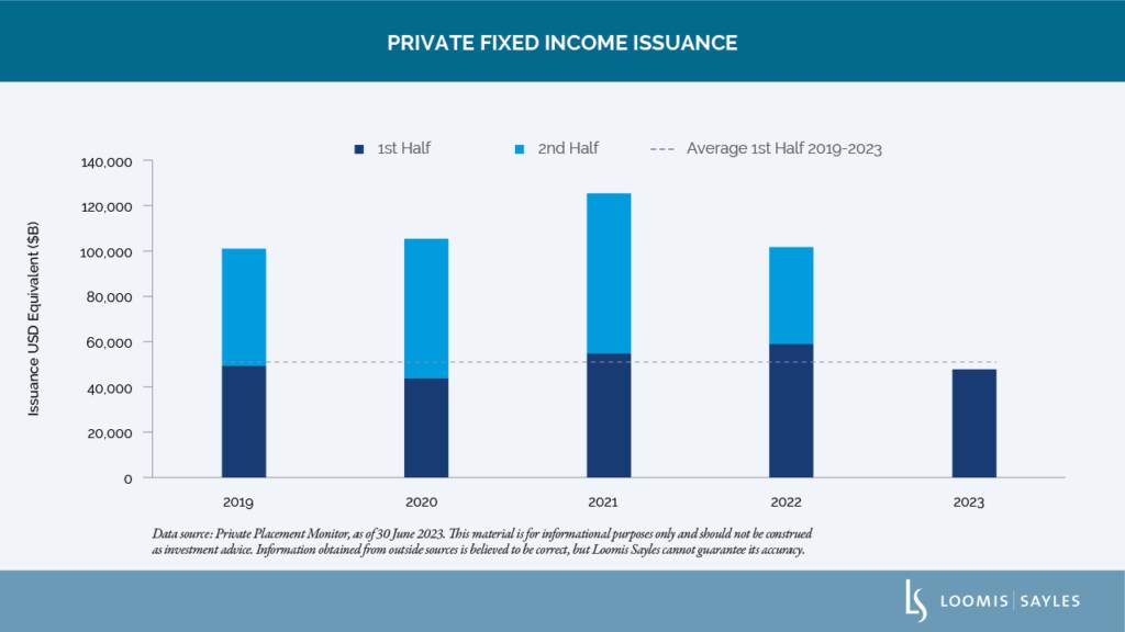 Surprises from the First Half of 2023: In Private Credit