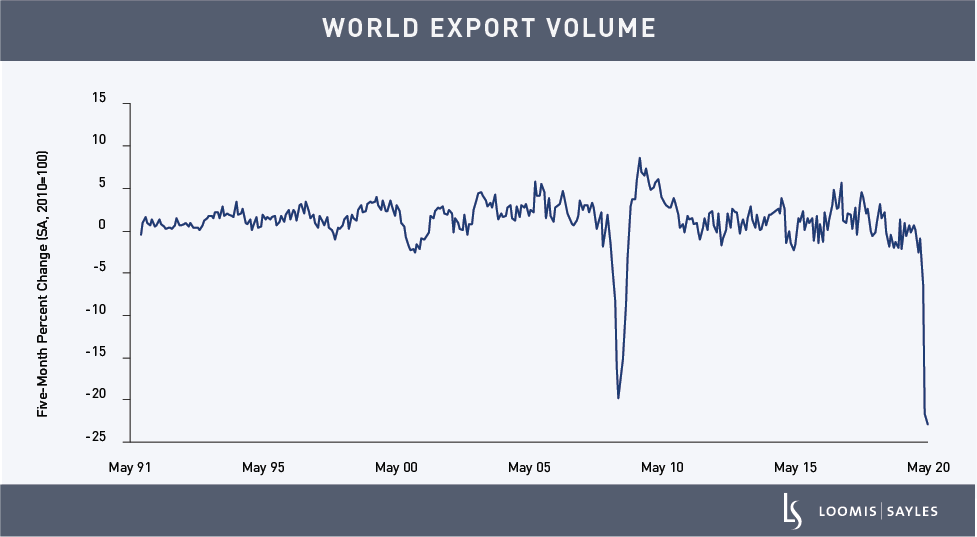 Chart of the Week: World Trade Volumes Have Collapsed