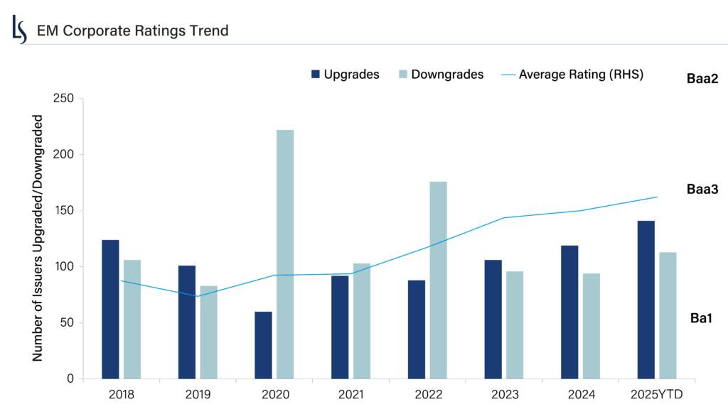 EM corporate ratings trend. EM corporate rating actions were net positive for the second year in a row.