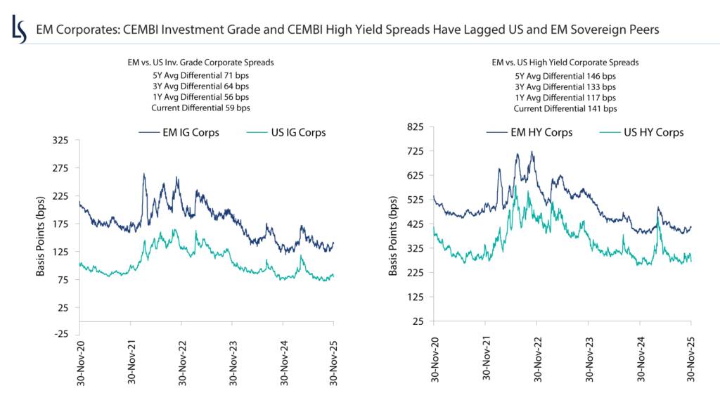 EM corporate investment grade and high yield spreads have lagged US and EM sovereign peers