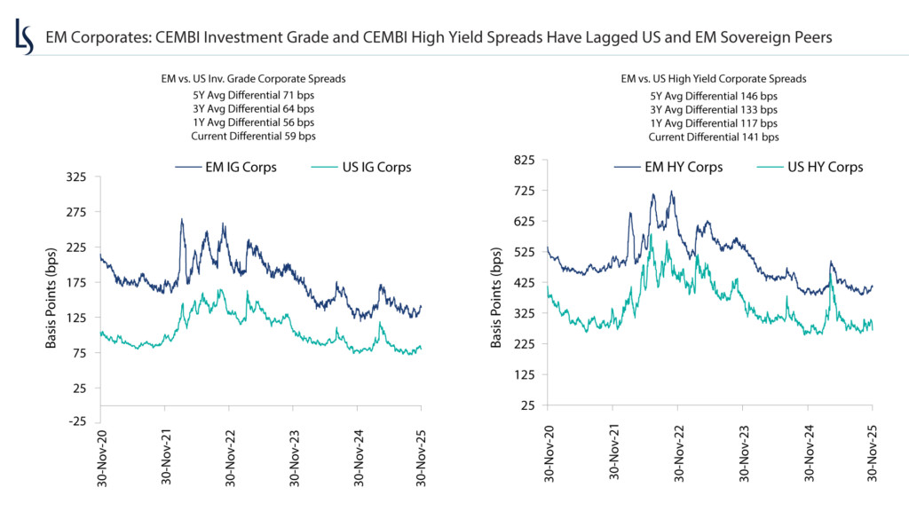 EM corporate investment grade and high yield spreads have lagged US and EM sovereign peers