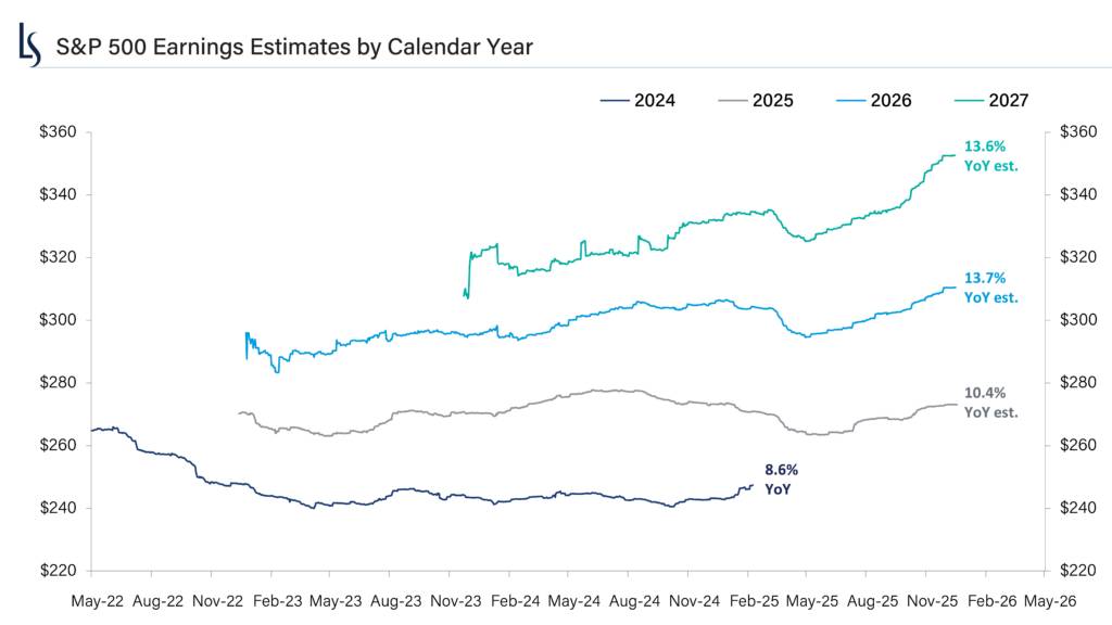 Consensus S&P earnings estimates have been ramping higher each year since 2024.
