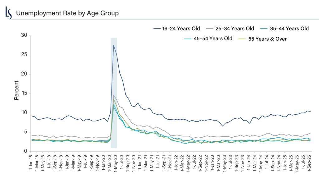 Unemployment rate by age group. Unemployment in the younger cohot (age 16-24) has been trending higher. 