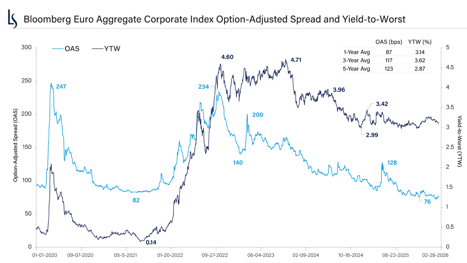 2026 Global Bond Credit Outlook: Q&A - Loomis Sayles