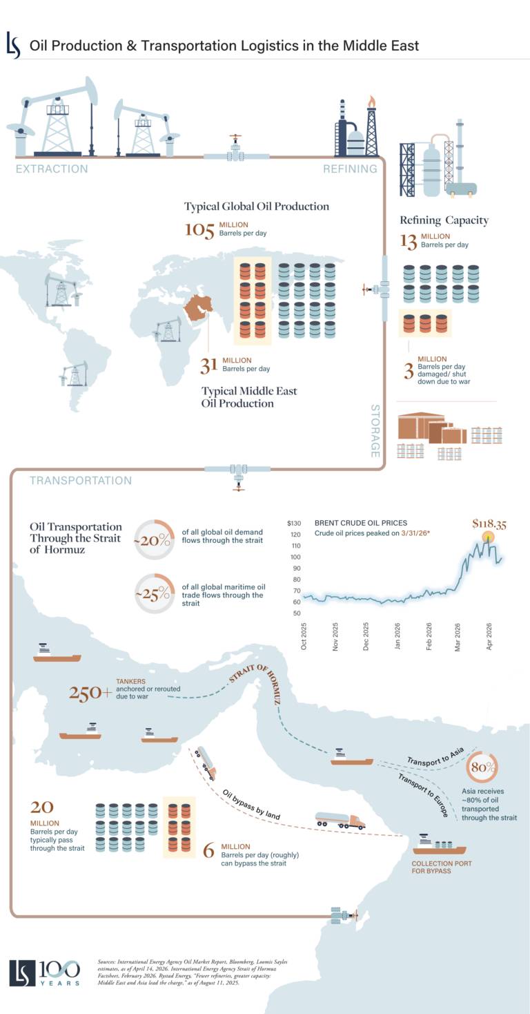 Strait of Hormuz Disruption and the Long Tail of Higher Oil Prices ...