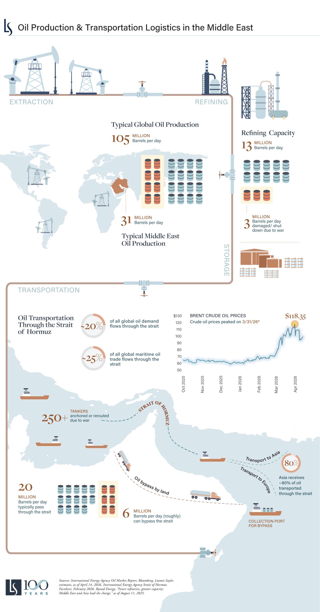 Image depicting oil production and transportation logistics in the middle east that contribute to Saurabh Lele's outlook for higher oil prices over the near to medium term. 