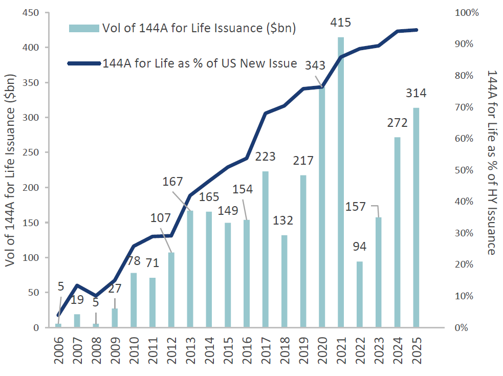144A-FOR-LIFE AS A % OF HY NEW ISSUANCE & VOLUME OF ISSUANCE